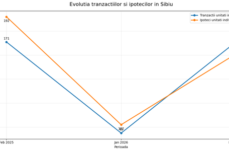 Piața imobiliară din Sibiu în februarie 2026: prețurile urcă, dar ritmul pieței rămâne selectiv