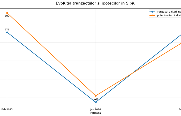 Piața imobiliară din Sibiu în februarie 2026: prețurile urcă, dar ritmul pieței rămâne selectiv