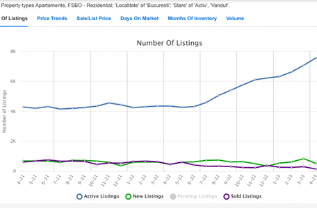 De ce numărul proprietăților active este constant cu mult mai mare față de numărul celor vândute?