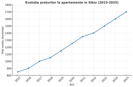 Evoluția prețurilor la apartamente în Sibiu – ce s-a schimbat în ultimii 10 ani